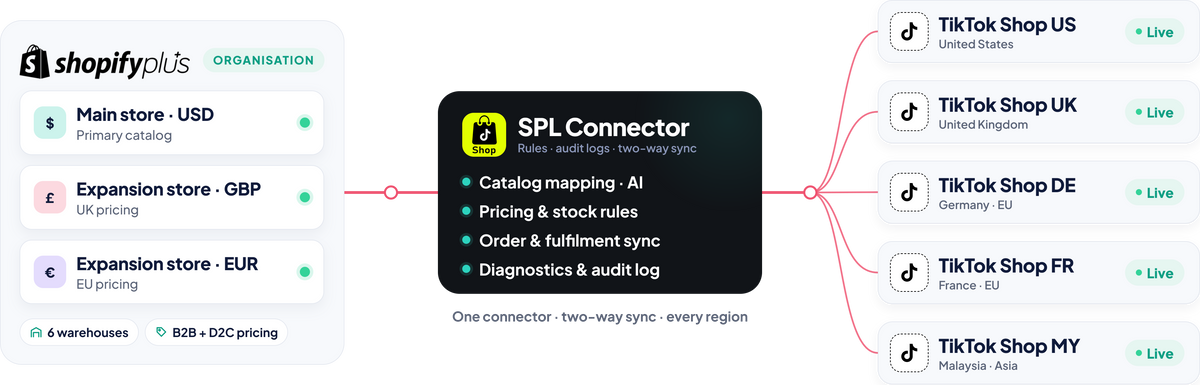 Shopify Plus to SPL to TikTok Shop visual